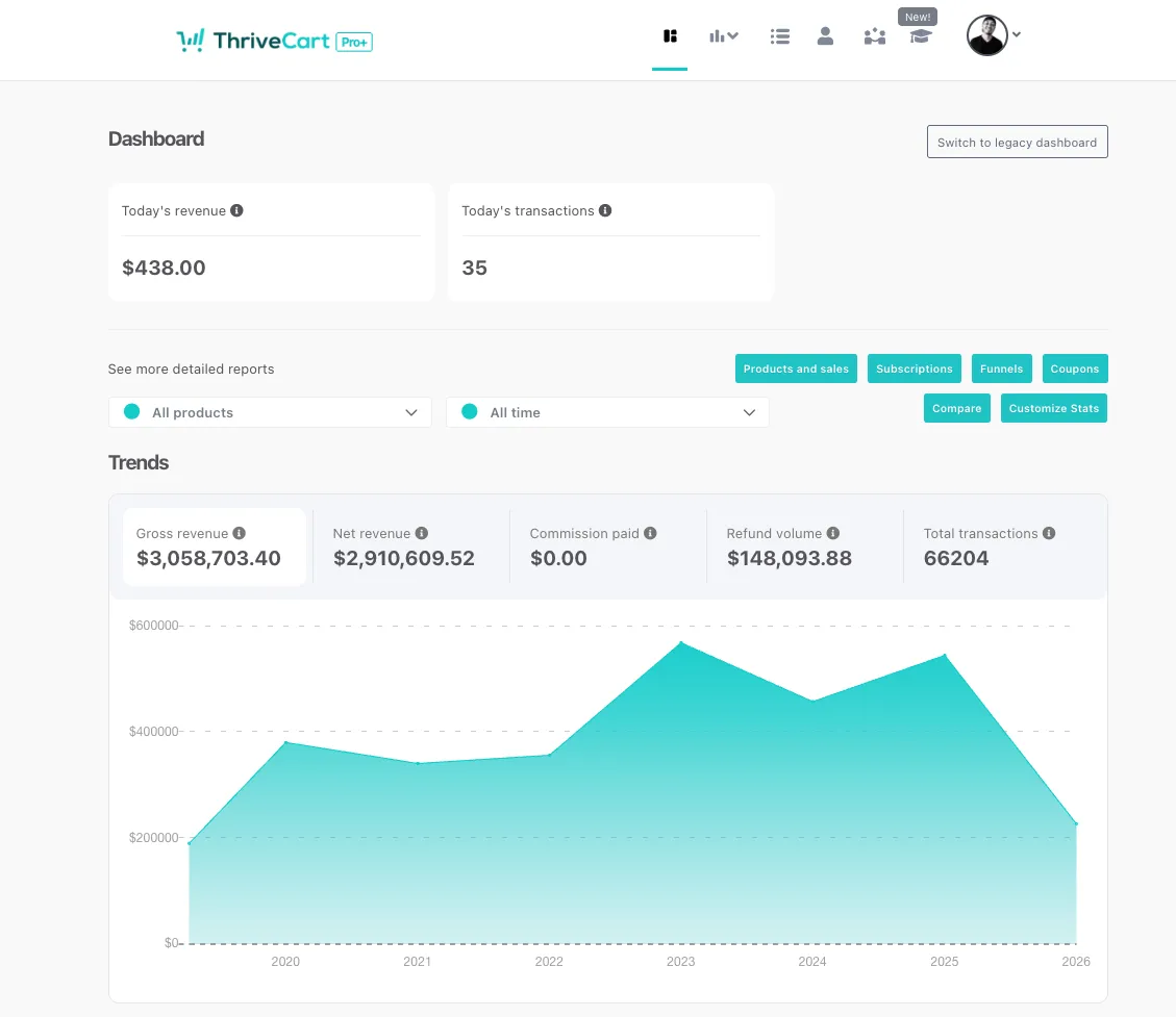 ThriveCart dashboard showing $3,058,703 in gross revenue across 66,204 transactions