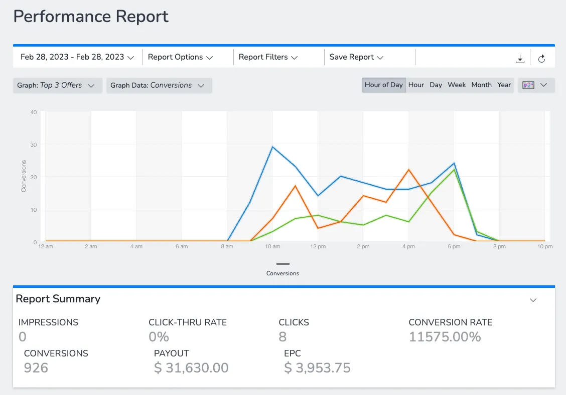 Single-day performance report showing $31,630 payout and 926 conversions