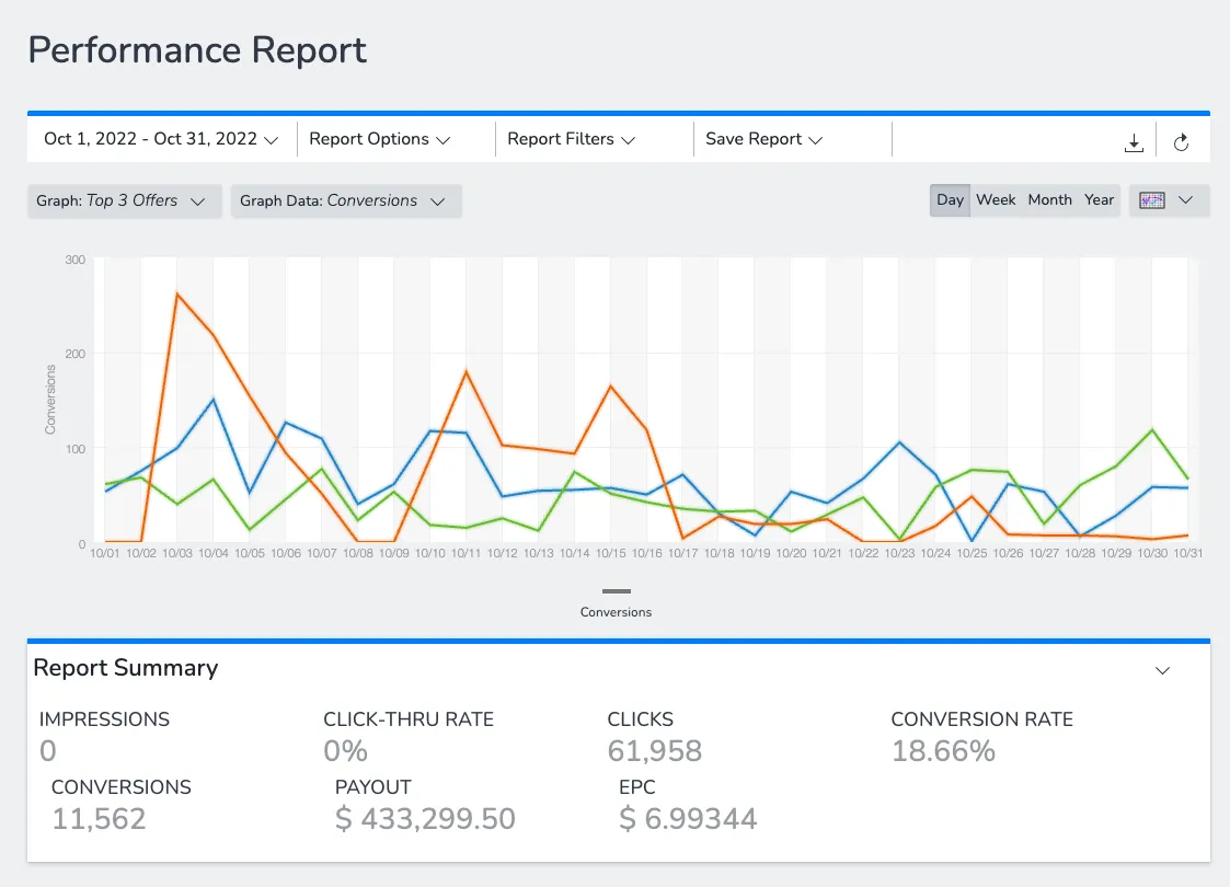 Performance report showing $433,299 payout and 11,562 conversions in October 2022